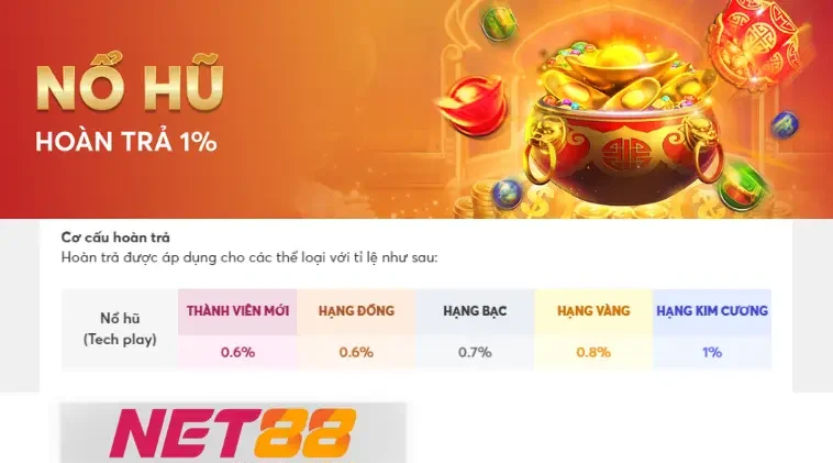 Cơ hội vàng để nhận hoàn trả 1% cực hot tại Net88.